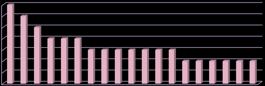 Språk IKT Genus/normkritik Ped miljö Kvalitetsarb Föräldrasamv NaT Ped dok Matematik Likabehandling Kemikaliesmart Kultur Komptetensutveckling Likvärdighet Hållbar fsk Organisation Kost/hälsa Ökad