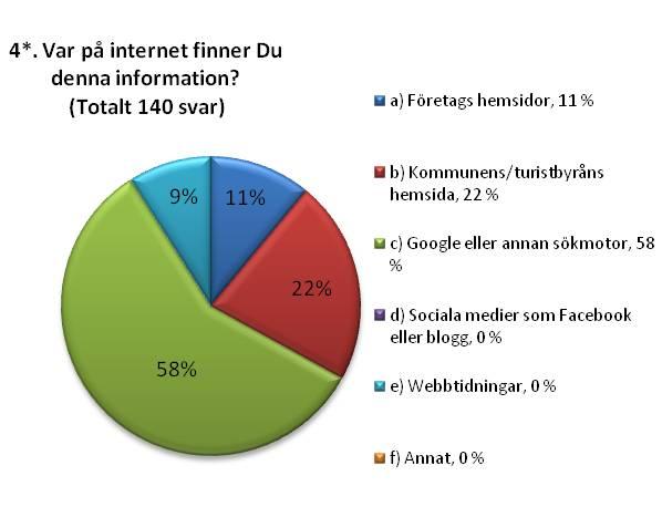 5 Resultat av marknadsundersökningen Nedan kommer svaren från den genomförda marknadsundersökningen att presenteras i text och diagramform.