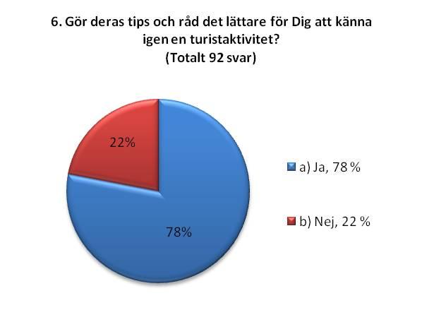 5.2 Word of Mouth På frågan om målgruppen uppmärksammar turistaktiviteter genom tips och råd från vänner och familj visade det sig att 81 % antydde detta.