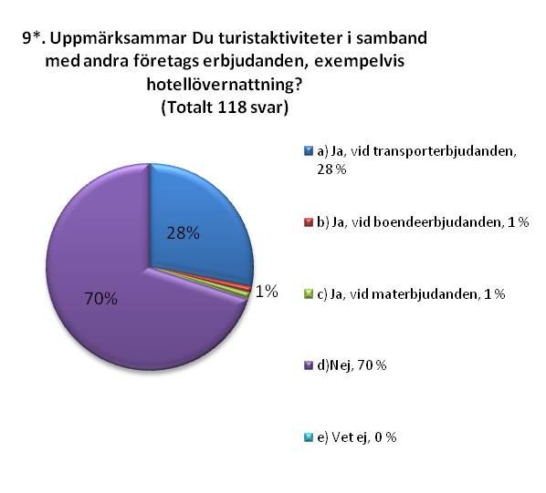 5.3 Broschyrer Svaren kring frågan om respondenterna uppmärksammar turistaktiviteter i broschyrer tyder på att många ur målgruppen kommer i kontakt med olika turistaktiviteter genom broschyrer då