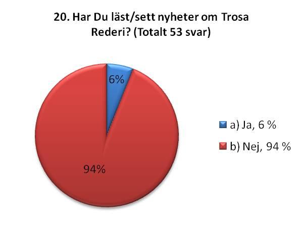 11 PR, Trosa Rederi Det visades sig i denna fråga att Trosa Rederi inte har lyckats med sina PR-aktiviteter sprida nyheter till målgruppen då 94 % av respondenterna svarade nej i jämförelse med