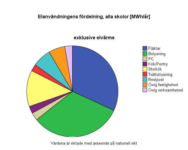 Effektivisering Kontor Vårdlokaler Skolor Ventilation 56 % 40 % 67 %