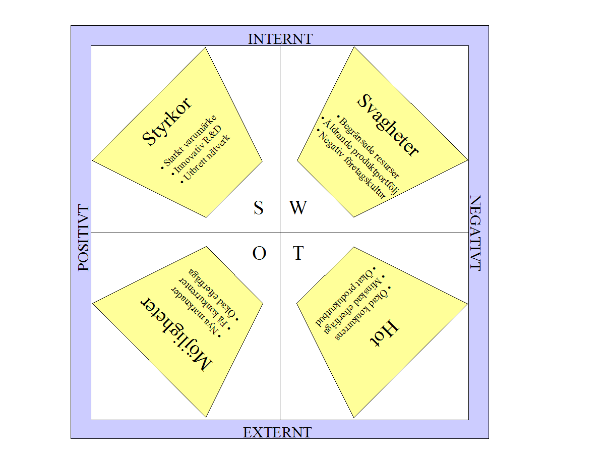 Svagheter, Möjligheter och Hot. För att vara konsekvent används hädanefter de svenska översättningarna i rapporten. Nedan följer en schematisk blid, se Fig2: 4, över SWOT analysens fundamentala idé.