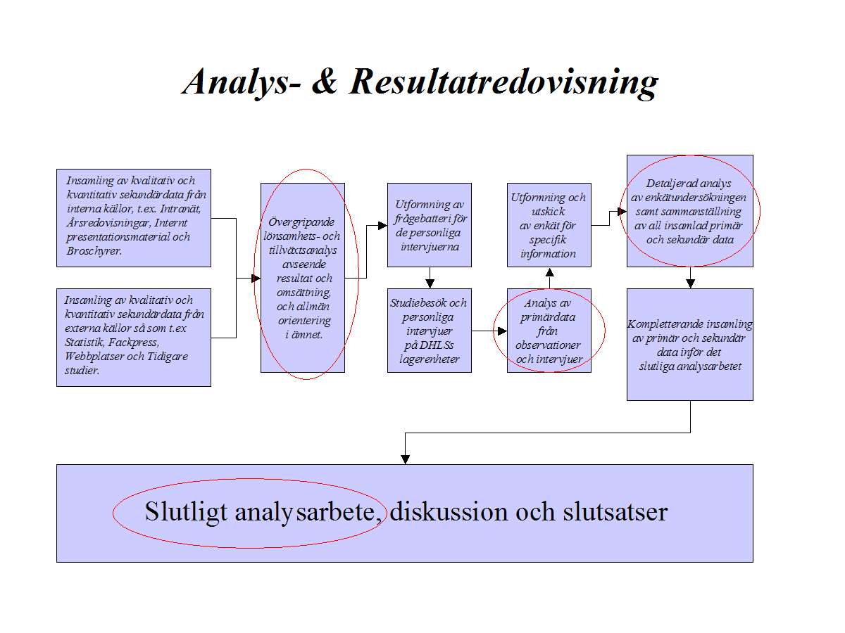 4 Resultatredovisning I kapitlet, Resultatredovisning, som här tar sin början visas en sammanställning över relevanta primär- och sekundärdata. Några av de metoder, t.ex.