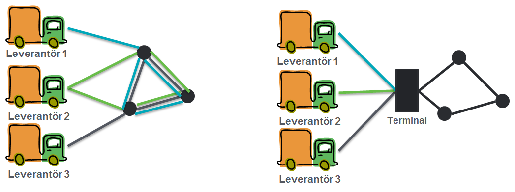 5 Samdistribution 5.1 Upphandling Att upphandla nya avtal med leverantörer tar tid eftersom avtal måste gå ut innan nya kan upprättas.