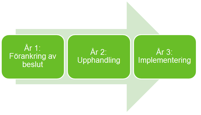 En utredning bör göras kring hur samdistribution skulle kunna implementeras.