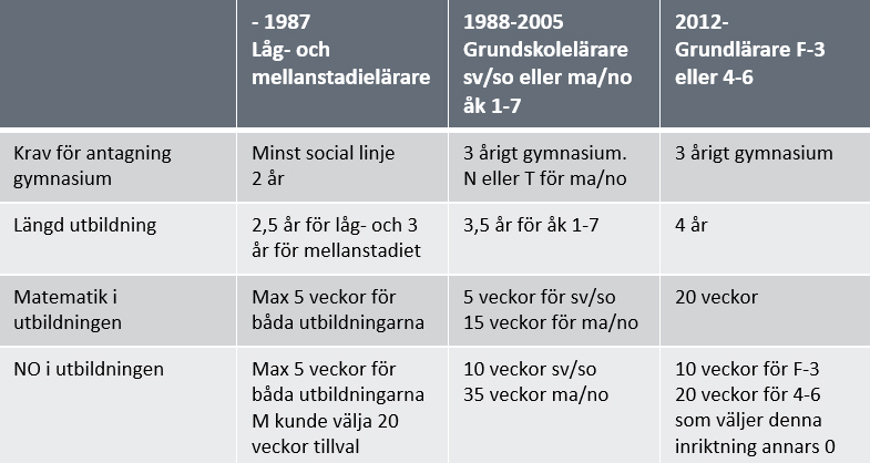 Många studier (Hattie, 2009) lyfter fram läraren som den enskilt viktigaste faktorn för elevens lärande.