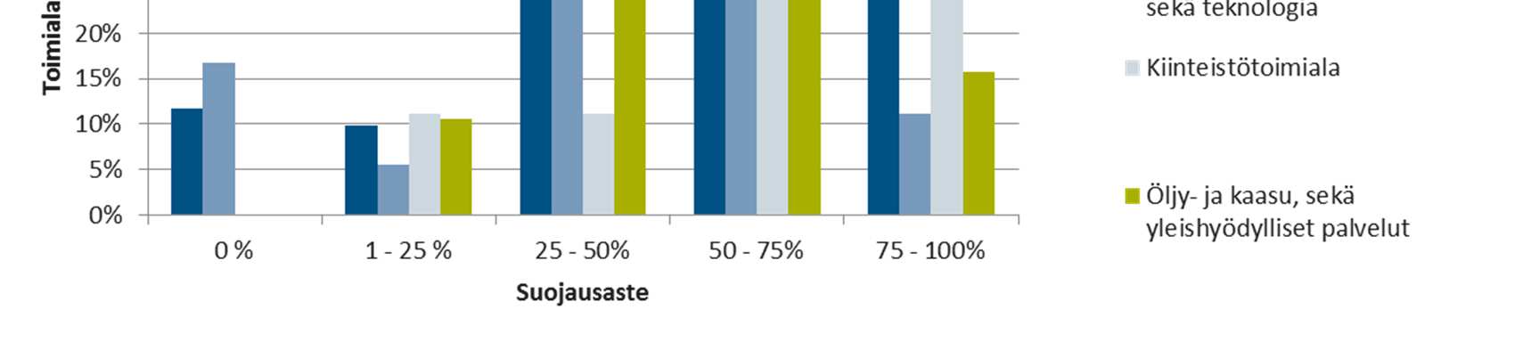 Valtaosa yrityksistä suojautuu korkoriskiä vastaan 75 %:lla yrityksistäsuojausaste (suojatun pääoman osuus koko lainasalkusta) on vähintään 25 % Vakailla toimialoilla suojausasteet ovat tyypillisesti