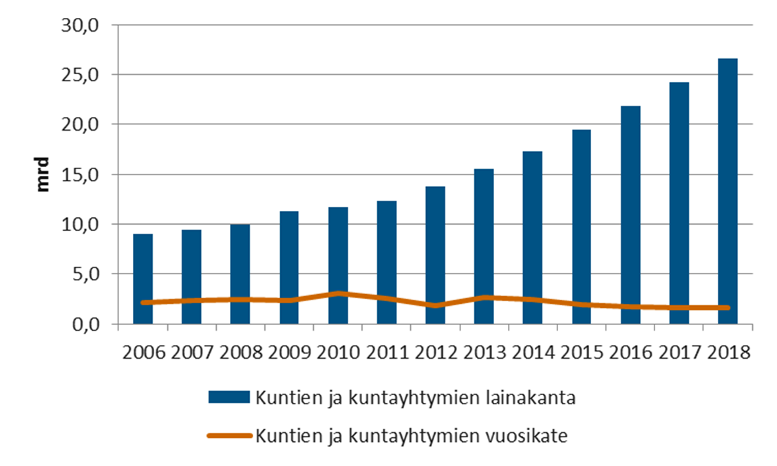 Velkamäärän kasvun myötä korkoriskin merkitys kunnille korostunut Korkotason muutoksista johtuva epävarmuus korkokuluista on yksi keskeinen kuntatalouteen vaikuttava riski Ennuste Vuoden 2006 jälkeen