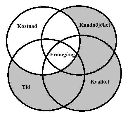 påverkas resterande också, det vill säga om till exempel kraven ökar under projektets gång kommer en utökning av budgeten och/eller tiden behövas.