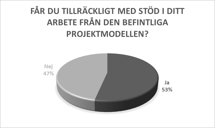 Figur 6 - Problem med projektaktiviteterna Figur 7 - Projektmodellen som ett hjälpmedel Figur 8 - Stöd från projektmodellen I diagrammen ovan går det att avläsa att nästan alla projektledare tycker