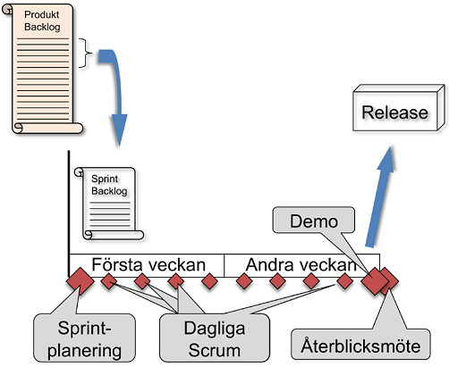 2.3.4 Sammanfattning av Scrum Figur 2. Illustration över Scrum processen (Björkholm & Brattberg, 2010:74). Sammanfattningsvis innehåller Scrum fem punkter (Kniberg & Skarin, 2010): 1.