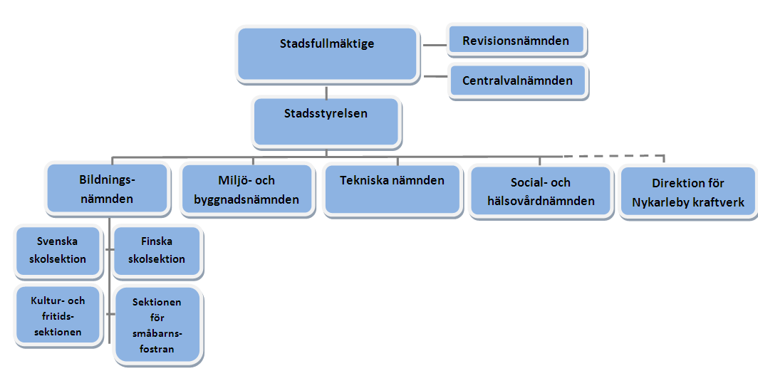 12 Förvaltning och organisation Stadsfullmäktige, stadsstyrelse, de lagstadgade nämnderna samt de nämnder och organ som nämns i förvaltningsstadgan ansvarar för kommunens förvaltning.