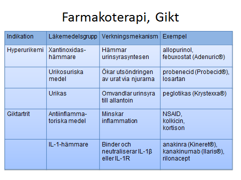 Vid initiering av läkemedel som sänker P-urat kan antal akuta giktattacker öka. Detta förekommer framför allt under första halvåret.