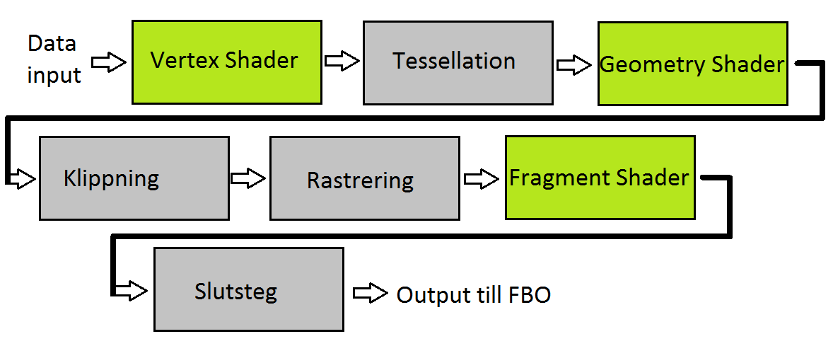 Figur 2 En förenklad version av OpenGLs renderingspipeline. De gröna områdena kommer att beskrivas i denna rapport. Bilden är inspirerad av bilden på OpenGLs wikisida för renderingspipelinen [17].