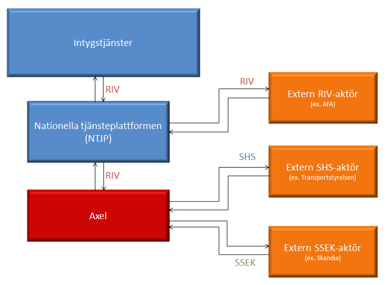 33 3.2.9 RIV-SHS-brygga (Axel) Alla landsting, regioner och tillhörande organisationer i Sverige är anslutna till ett informationsnätverk för överföring av elektronisk information.