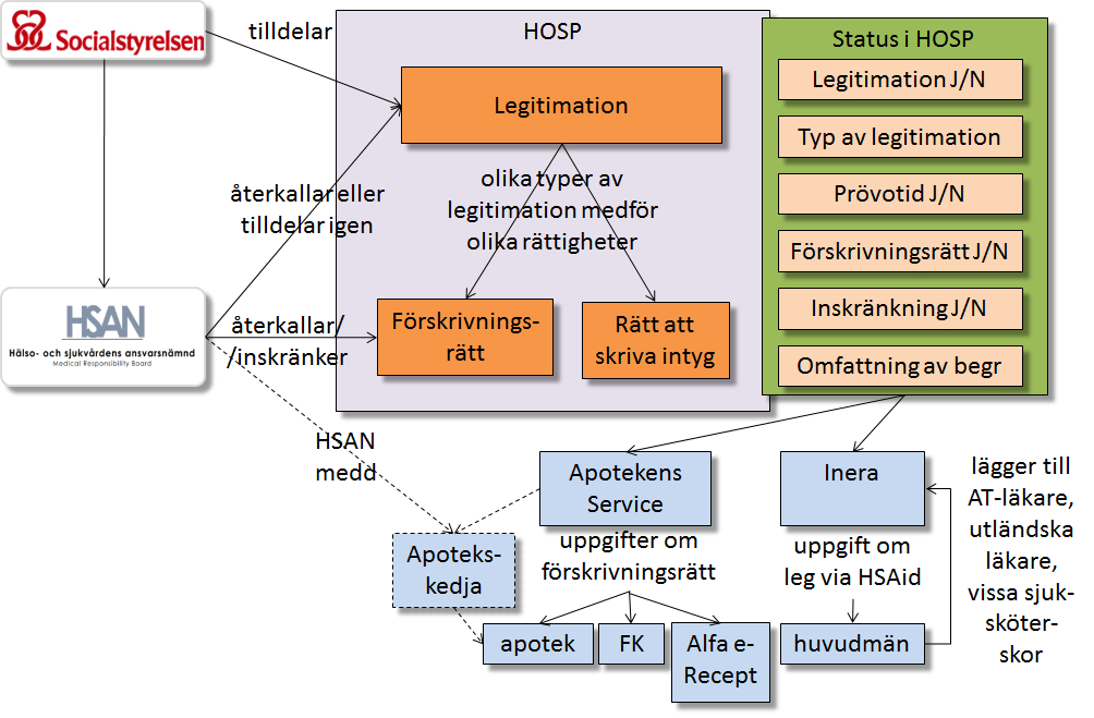 53 Apotekens Services version av HOSP används för att verifiera förskrivningsrätt för förskrivare som skriver ut e-recept via fristående e-recepttjänster.