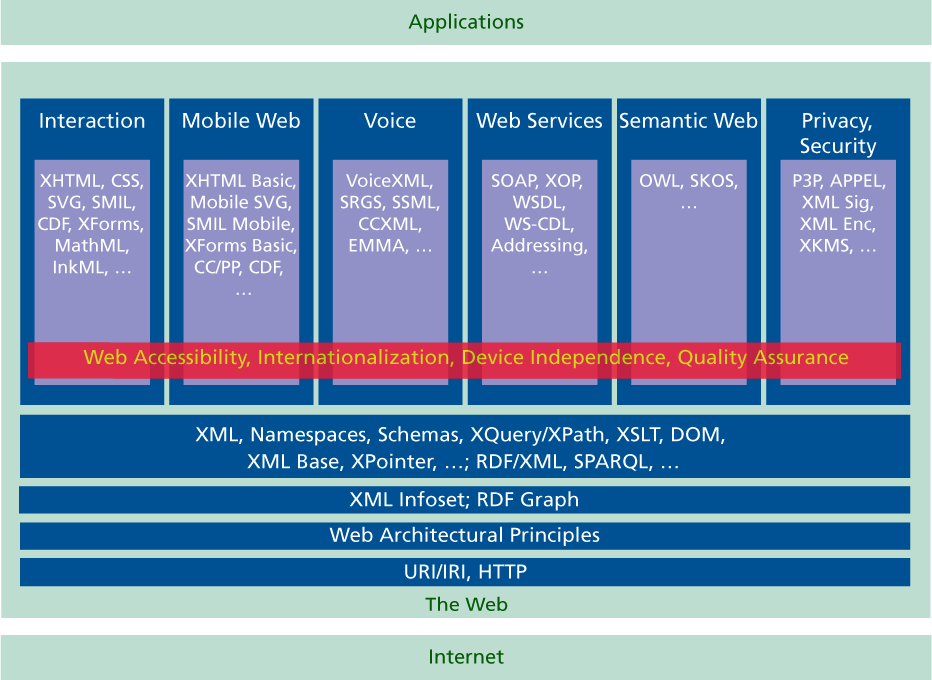 Teoretisk bakgrund Figuren nedan illustrerar hur W3Cs teknologiska stack ser ut. Web är med andra ord en applikation byggd på toppen av Internet.
