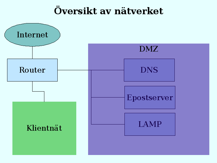 Bilaga 5 : Installationsexempel Eftersom systemet är plattformsoberoende existerar ett flertal fungerande lösningar.