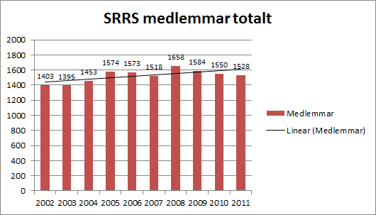 Arbeta för att SRRS ska ges tillåtelse att arrangera officiella viltspårprov i egen regi.