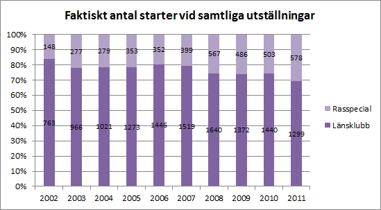 STATISTIK UTSTÄLLNING Diagrammen omfattar enbart deltagande hundar i officiella klasser.