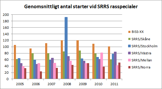 Diagrammet nedan visar genomsnittligt antal deltagande ridgebackar per rasspecial fördelat på arrangerande lokalavdelning samt Ridgebackspecialen (BISS-XX).