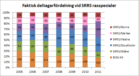 Diagrammet nedan visar hur det genomsnittliga deltagarantalet (antal deltagande hundar i förhållande till antal rasspecialer) varit fördelat inom lokalavdelningarna respektive år.