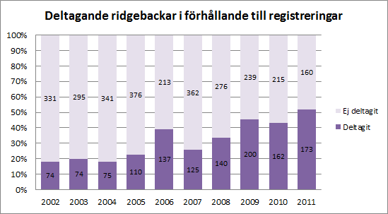 STATISTIK VILTSPÅRPROV Diagrammen omfattar provresultat som finns registrerade hos SKK till och med 2012-01-08.