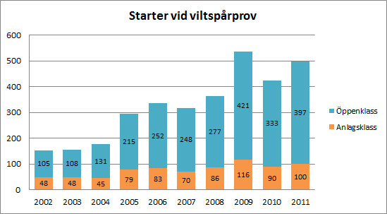 Diagrammet nedan visar antal starter vid viltspårprov fördelat på anlagsklass respektive öppenklass. Under hela tioårsperioden 2002-2011 har rasen totalt startat vid 3.