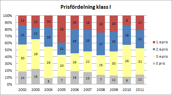 Diagrammet nedan visar antal starter vid lydnadsprov fördelat på respektive lydnadsklass.