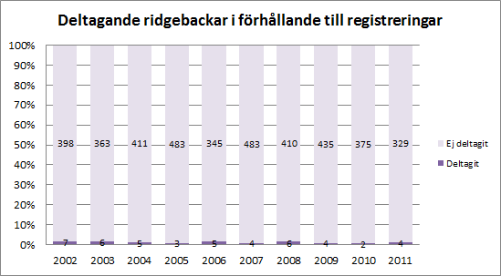 STATISTIK BRUKSPROV Diagrammen omfattar provresultat som finns registrerade hos SKK till och med 2012-01-08. Diagrammet nedan visar antal hundar som deltagit vid minst ett (1) officiellt bruksprov.