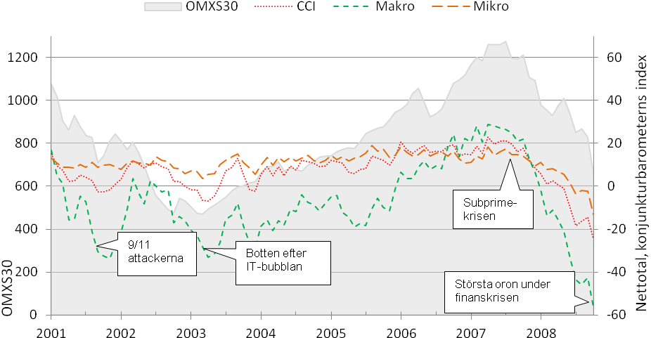 allmänheten mellan 16 och 84 års ålder 47. Vidare framställs ur Konjunkturbarometern Hushåll totalt tre olika index, genom att på olika sätt kombinera frågor ur enkäten.