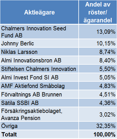 RISKFAKTORER Bolagets väsentliga risk- och osäkerhetsfaktorer omfattar såväl verksamhetsrelaterade risker såsom risker relaterade till marknads- och teknikutveckling, patent, konkurrenter och