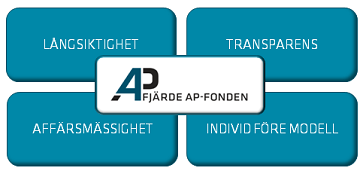 AP4 Årsredovisning 2014 I 4 Affärsfilosofin bygger på fyra hörnstenar AP4:s affärsfilosofi bygger på fyra hörnstenar: långsiktighet, transparens, affärsmässighet och individ före modell.
