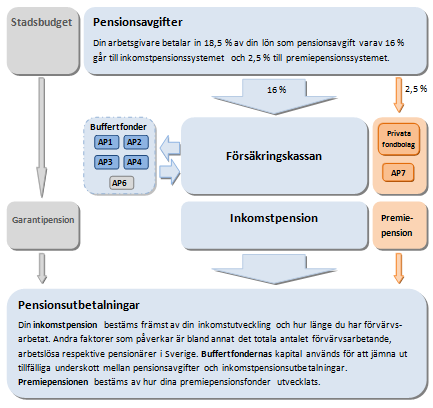 AP4 Årsredovisning 2014 I 55 Det svenska pensionssystemet Inkomstpensionen Inkomstpensionen är ett fördelningssystem där årets inbetalda pensionsavgifter från de förvärvsarbetande används för att