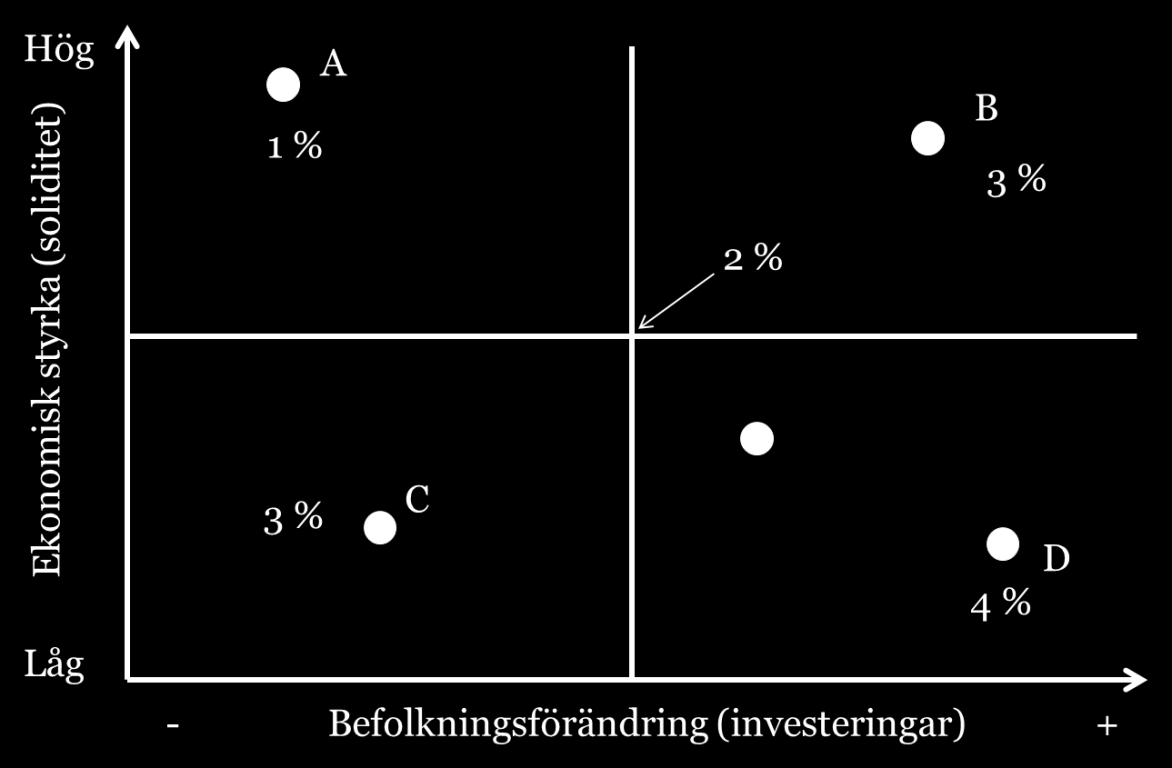 Skilda förutsättningar olika resultatmål A. Lägre resultatkrav för att klara oförutsedda utgifter B. Högre resultat krav för att helt eller delvis självfinansiera investeringar C.