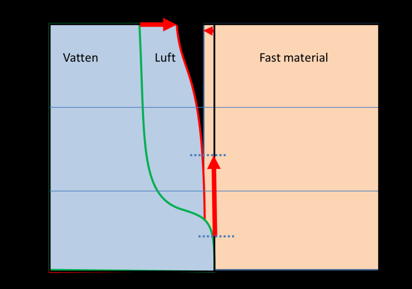 Figur 11: I porvolymsdiagramet syns mätresultat för en greens prestanda som är relevanta för en greens åldrande.