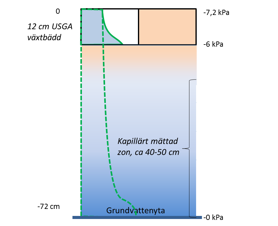 Figur 56: En tunn såbädd kan fungera om underlaget har gynnsamma egenskaper. För en push-up green måste även grundvattenytan kartläggas och Ksat för materialet i terrassen under såbädden.