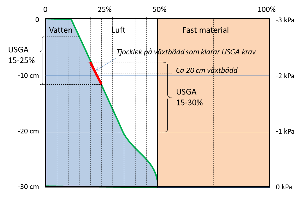 Figur 60: Porvolymsdiagram enligt USGA analysen för olika avvattnande tryck. Växtbädden med tillsatser har för liten vattenhållande förmåga för att klara kraven i en USGA green.