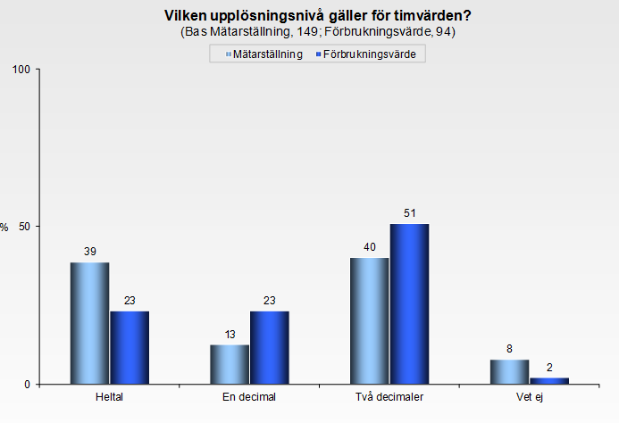 Vilken upplösningsnivå gäller för timvärden? Svar Kommentar Det finns inte något krav på högre upplösningsnivå än heltal.