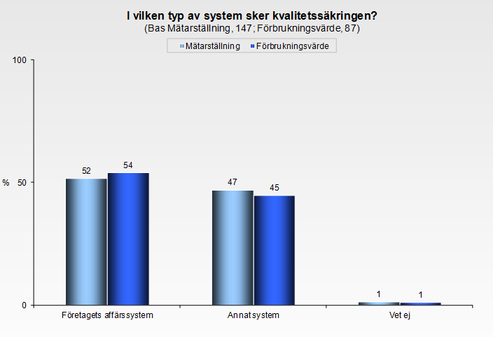 I vilken typ av system sker kvalitetssäkringen Svar Kommentar Kvalitetssäkring sker ofta först i AMI-systemet (rådatakontroll, kontroll av negativ förbrukning etc.).