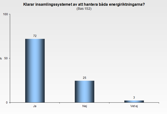 Klarar insamlingssystemet av att hantera båda energiriktningarna?