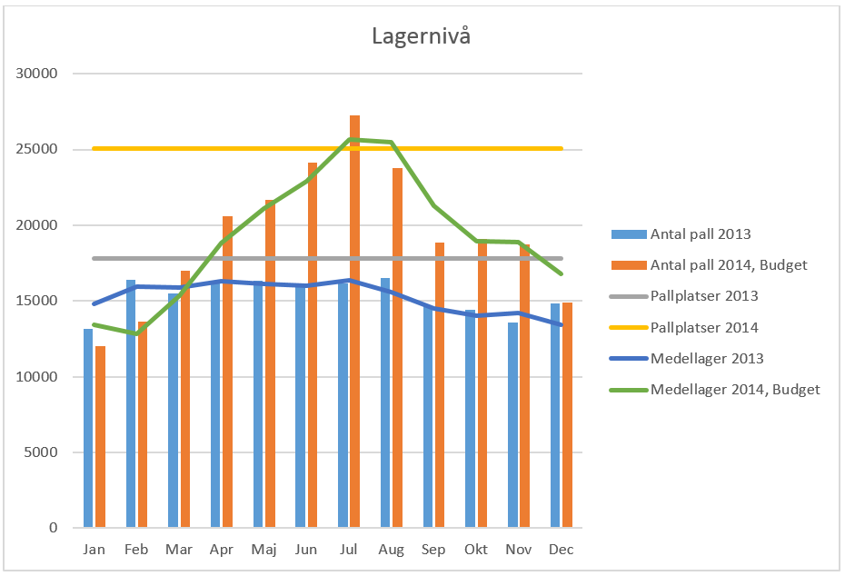 7.1 Lagernivåer och lageromsättningshastighet I detta avsnitt presenteras hur medellagernivån hos Åbro sett ut under år 2013 samt hur den förväntas utvecklas under 2014.