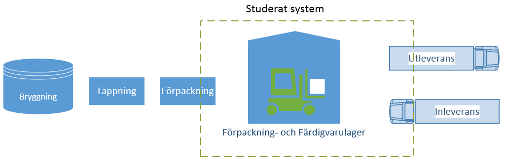 1.4 Studerat system Syfte och direktiv ovan leder till att det studerade systemet hamnar innanför Åbros väggar.