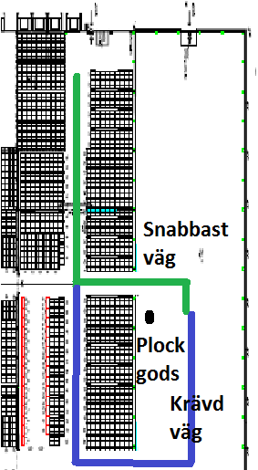 kanske inte alltid kan ta snabbaste vägen till plockgods, se Figur 104 nedan, motstånd hos truckförare och större svårigheter vid inlagring/plockning av gods.