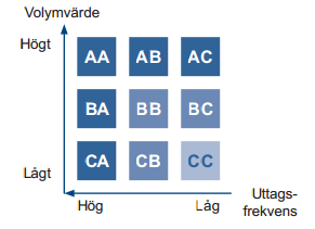 Det bör dock noteras att ABC-klassificeringen bör uppdateras kontinuerligt. Många parametrar kan ändras över tiden vilket kan förändra hur vissa produkter bör styras.