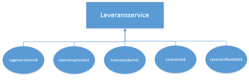 3.3 Leveransservice Leveransservice handlar om att tillfredsställa kundernas behov i order-till-leverans-processen. Den består i sin tur av flera olika delar som tillsammans begreppet leveransservice.