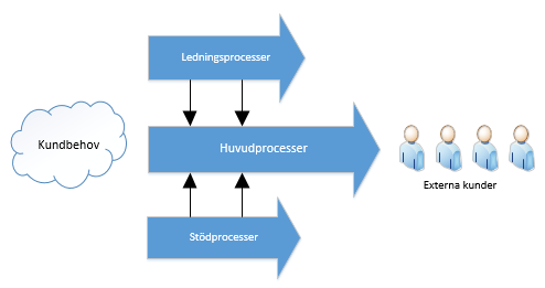 Figur 32 Ledning- Huvud- och Stödprocesser inspirerad av Bergman & Klefsjö (2012) Att tillfredsställa sina kunder med så liten resursåtgång som möjligt är syftet med varje process.