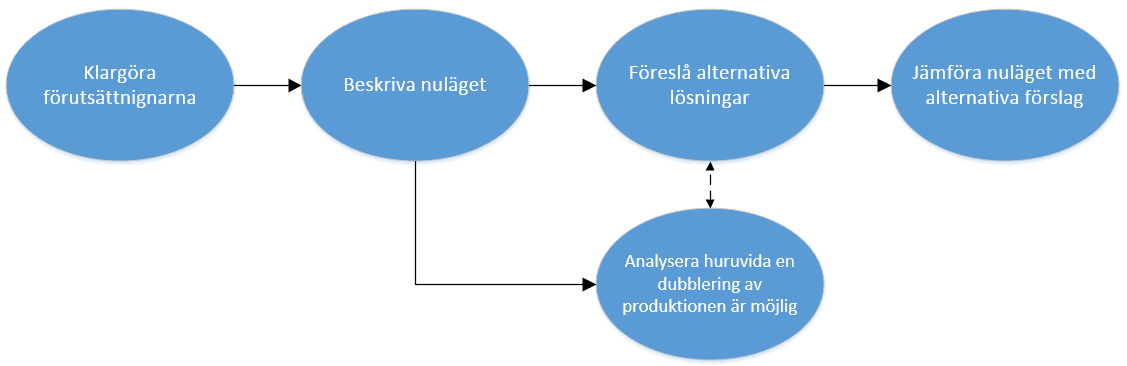 5.1 Studiens tillvägagångssätt Denna studie kan beskrivas som första delarna i vad Oskarsson, et al (2011) beskriver som logistiskt förändringsarbete.