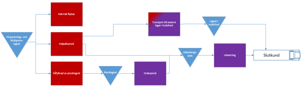 av förpackat gods från produktion. Antingen lagras det in i lagret eller så lastas det direkt på lastbil för transport till det externa lagret i Hultsfred.